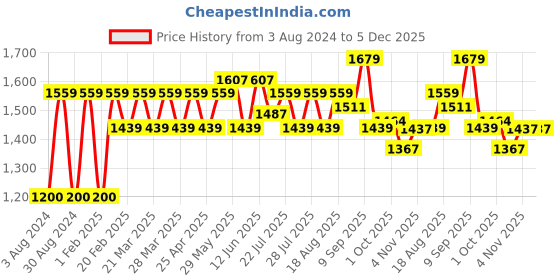 tatacliq.com AD by Arvind Dark Blue Slim Fit Textured Flat Front Trousers ad by arvind Price History Graph from 3 Aug 2024 to 5 Dec 2025