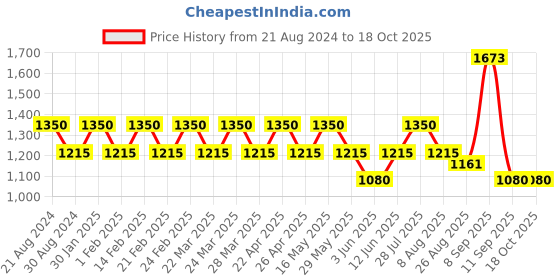tatacliq.com AD by Arvind Dark Brown Regular Fit Flat Front Trousers ad by arvind Price History Graph from 21 Aug 2024 to 18 Oct 2025
