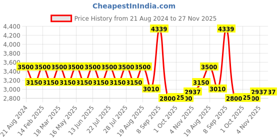 tatacliq.com AD by Arvind Dark Green Regular Fit Check Blazer ad by arvind Price History Graph from 21 Aug 2024 to 27 Nov 2025