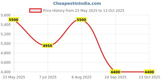 tatacliq.com AD by Arvind Dark Green Regular Fit Check Two Piece Suit ad by arvind Price History Graph from 23 May 2025 to 12 Oct 2025