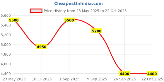 tatacliq.com AD by Arvind Dark Green Regular Fit Check Two Piece Suit ad by arvind Price History Graph from 23 May 2025 to 21 Oct 2025