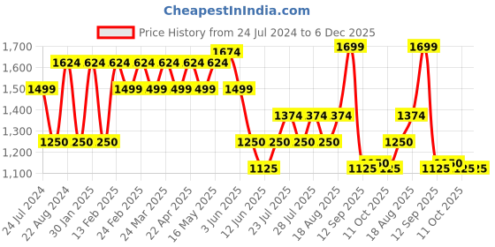 tatacliq.com AD by Arvind Dark Green Slim Fit Flat Front Trousers ad by arvind Price History Graph from 24 Jul 2024 to 6 Dec 2025