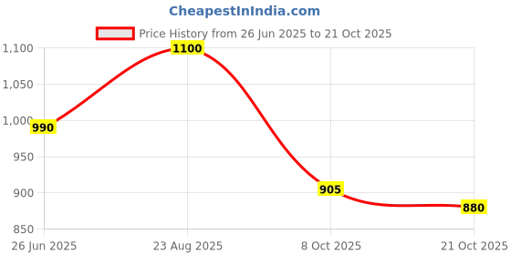 tatacliq.com AD by Arvind Dark Green Slim Fit Printed Shirt ad by arvind Price History Graph from 26 Jun 2025 to 21 Oct 2025