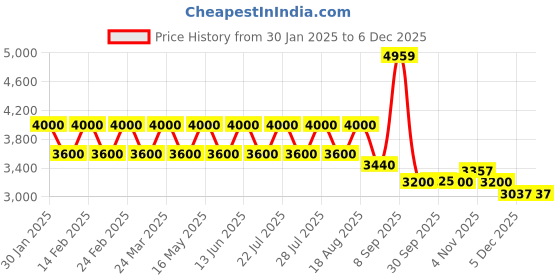 tatacliq.com AD by Arvind Dark Grey Full Sleeves Notched Lapel Blazer ad by arvind Price History Graph from 30 Jan 2025 to 5 Dec 2025