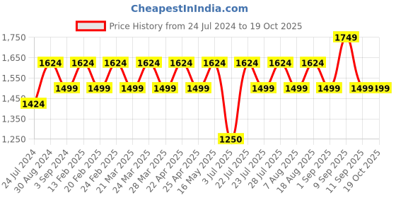 tatacliq.com AD by Arvind Dark Grey Melange Slim Fit Flat Front Trousers ad by arvind Price History Graph from 24 Jul 2024 to 17 Oct 2025