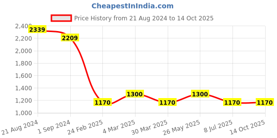 tatacliq.com AD by Arvind Dark Grey Melange Slim Fit Flat Front Trousers ad by arvind Price History Graph from 21 Aug 2024 to 14 Oct 2025