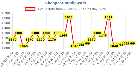 tatacliq.com AD by Arvind Dark Grey Melange Slim Fit Flat Front Trousers ad by arvind Price History Graph from 22 Mar 2025 to 23 Nov 2025