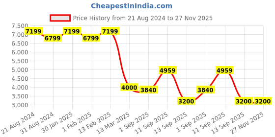 tatacliq.com AD by Arvind Dark Grey Regular Fit Blazer ad by arvind Price History Graph from 21 Aug 2024 to 27 Nov 2025