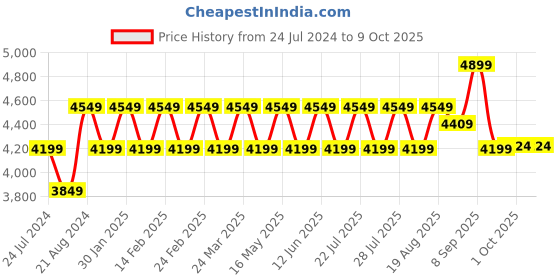 tatacliq.com AD by Arvind Dark Grey Regular Fit Blazer ad by arvind Price History Graph from 24 Jul 2024 to 9 Oct 2025