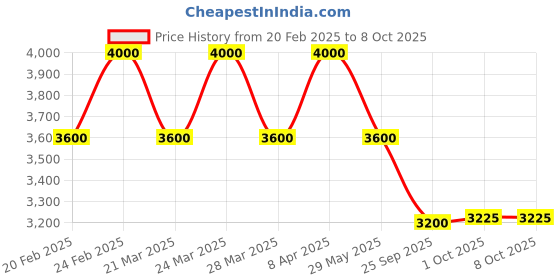 tatacliq.com AD by Arvind Dark Grey Regular Fit Blazer ad by arvind Price History Graph from 20 Feb 2025 to 8 Oct 2025
