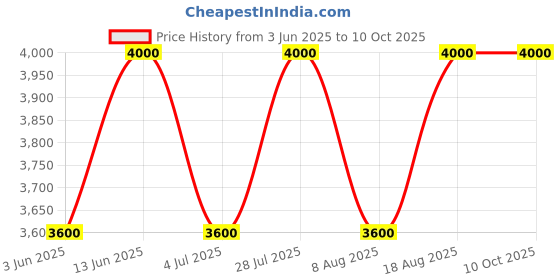 tatacliq.com AD by Arvind Dark Grey Regular Fit Blazer ad by arvind Price History Graph from 3 Jun 2025 to 10 Oct 2025