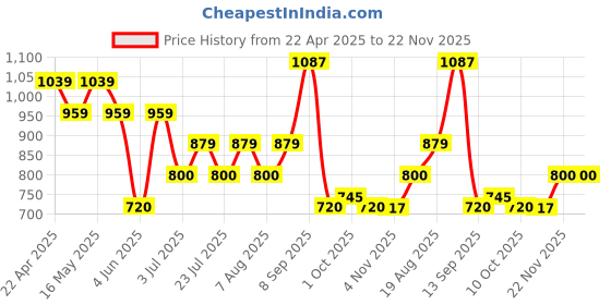 tatacliq.com Ad By Arvind Dark Grey Regular Fit Checks Shirt ad by arvind Price History Graph from 22 Apr 2025 to 22 Nov 2025