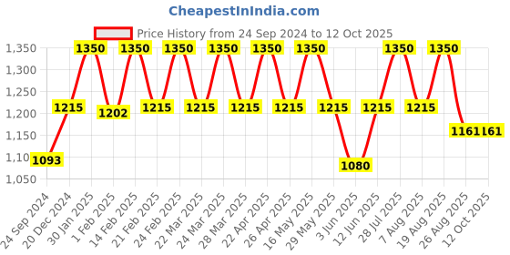 tatacliq.com AD by Arvind Dark Grey Regular Fit Flat Front Trousers ad by arvind Price History Graph from 24 Sep 2024 to 11 Oct 2025