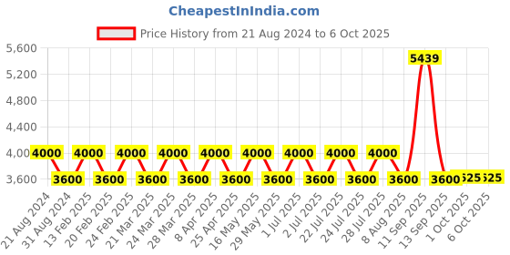 tatacliq.com AD by Arvind Dark Grey Regular Fit Notch Lapel Blazer ad by arvind Price History Graph from 21 Aug 2024 to 5 Oct 2025