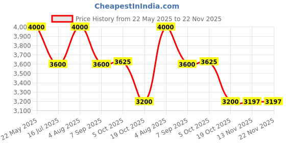 tatacliq.com AD by Arvind Dark Grey Regular Fit Notch Lapel Blazer ad by arvind Price History Graph from 22 May 2025 to 22 Nov 2025