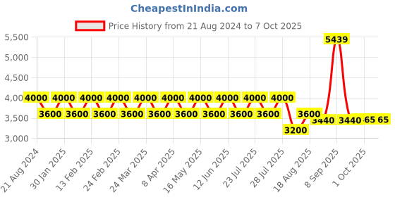 tatacliq.com AD by Arvind Dark Grey Regular Fit Notch Lapel Check Blazer ad by arvind Price History Graph from 21 Aug 2024 to 7 Oct 2025