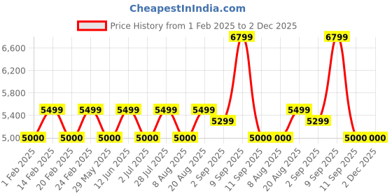 tatacliq.com AD by Arvind Dark Grey Regular Fit Two Piece Suit ad by arvind Price History Graph from 1 Feb 2025 to 2 Dec 2025
