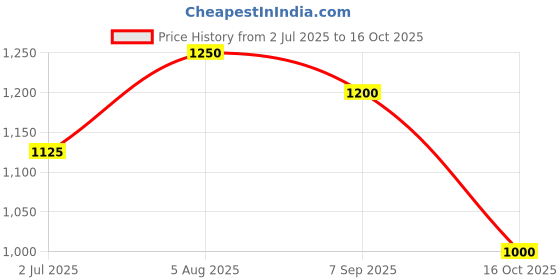 tatacliq.com AD by Arvind Dark Grey Slim Fit Check Flat Front Trousers ad by arvind Price History Graph from 2 Jul 2025 to 16 Oct 2025