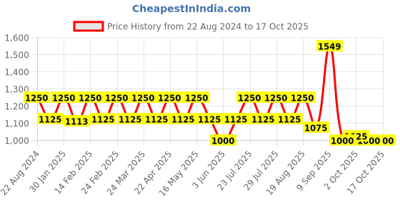 tatacliq.com AD by Arvind Dark Grey Slim Fit Flat Front Trousers ad by arvind Price History Graph from 22 Aug 2024 to 16 Oct 2025