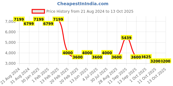 tatacliq.com AD by Arvind Dark Navy Regular Fit Blazer ad by arvind Price History Graph from 21 Aug 2024 to 13 Oct 2025