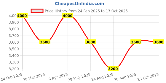 tatacliq.com AD by Arvind Dark Navy Regular Fit Blazer ad by arvind Price History Graph from 24 Feb 2025 to 12 Oct 2025