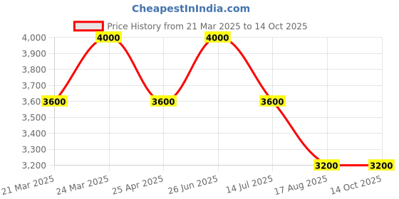 tatacliq.com AD by Arvind Dark Navy Regular Fit Blazer ad by arvind Price History Graph from 21 Mar 2025 to 13 Oct 2025