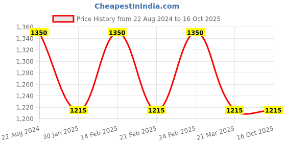 tatacliq.com AD by Arvind Dark Navy Regular Fit Flat Front Trousers ad by arvind Price History Graph from 22 Aug 2024 to 16 Oct 2025
