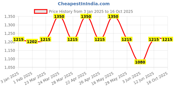 tatacliq.com AD by Arvind Dark Navy Regular Fit Flat Front Trousers ad by arvind Price History Graph from 3 Jan 2025 to 15 Oct 2025