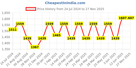 tatacliq.com AD by Arvind Dark Olive Regular Fit Shirt ad by arvind Price History Graph from 24 Jul 2024 to 27 Nov 2025