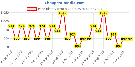 tatacliq.com Ad By Arvind Dark Pink Regular Fit Shirt ad by arvind Price History Graph from 8 Apr 2025 to 4 Dec 2025