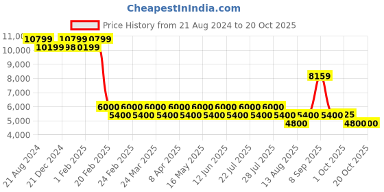 tatacliq.com AD by Arvind Dark Purple Regular Fit Two Piece Suit ad by arvind Price History Graph from 21 Aug 2024 to 18 Oct 2025