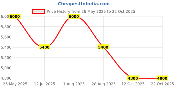 tatacliq.com AD by Arvind Dark Purple Regular Fit Two Piece Suit ad by arvind Price History Graph from 26 May 2025 to 22 Oct 2025