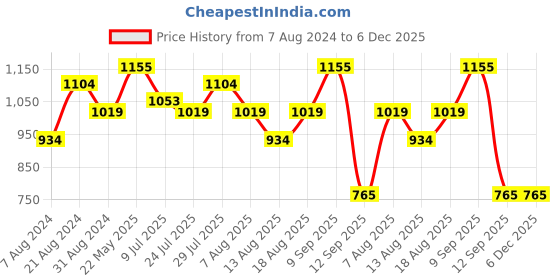 tatacliq.com AD by Arvind Dark Red Slim Fit Shirt ad by arvind Price History Graph from 7 Aug 2024 to 6 Dec 2025