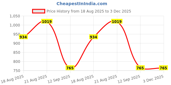 tatacliq.com AD by Arvind Dark Red Slim Fit Shirt ad by arvind Price History Graph from 18 Aug 2025 to 3 Dec 2025