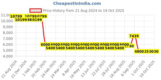 tatacliq.com AD by Arvind Dark Wine Regular Fit Printed Two Piece Suit ad by arvind Price History Graph from 21 Aug 2024 to 17 Oct 2025