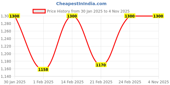 tatacliq.com Ad By Arvind Drak Blue Cotton Skinny Fit Jeans ad by arvind Price History Graph from 30 Jan 2025 to 3 Nov 2025