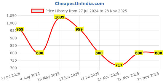 tatacliq.com AD by Arvind Green Check Regular Fit Shirt ad by arvind Price History Graph from 27 Jul 2024 to 23 Nov 2025