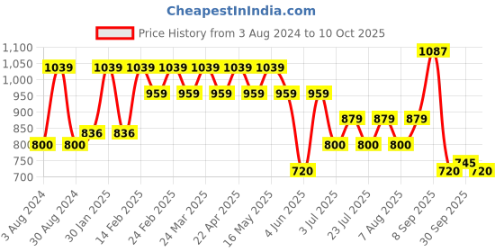 tatacliq.com AD by Arvind Green Check Regular Fit Shirt ad by arvind Price History Graph from 3 Aug 2024 to 10 Oct 2025