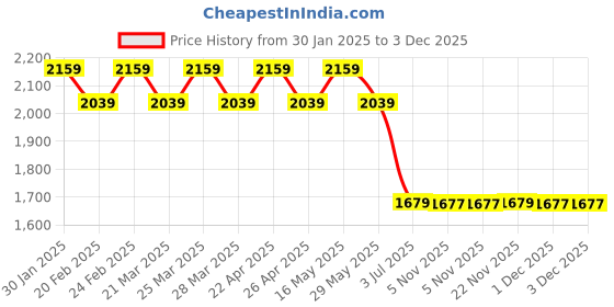 tatacliq.com Ad By Arvind Green Cotton Regular FitShirts ad by arvind Price History Graph from 30 Jan 2025 to 2 Dec 2025