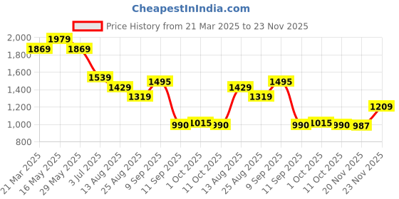 tatacliq.com Ad By Arvind Green Cotton Slim Fit Checks Shirts ad by arvind Price History Graph from 21 Mar 2025 to 23 Nov 2025