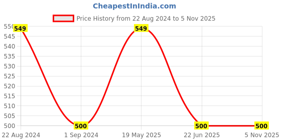 tatacliq.com AD by Arvind Green Crew T-Shirt ad by arvind Price History Graph from 22 Aug 2024 to 4 Nov 2025