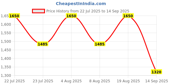 tatacliq.com AD by Arvind Green Melange Regular Fit Linen Shirt ad by arvind Price History Graph from 22 Jul 2025 to 14 Sep 2025