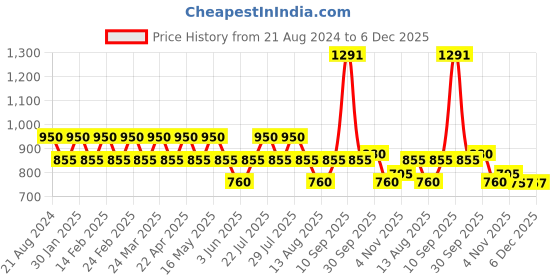 tatacliq.com AD by Arvind Green Polo T-Shirt ad by arvind Price History Graph from 21 Aug 2024 to 5 Dec 2025