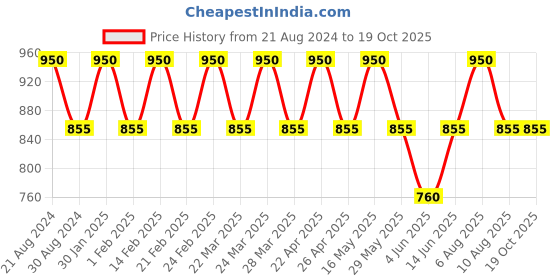 tatacliq.com AD by Arvind Green Polo T-Shirt ad by arvind Price History Graph from 21 Aug 2024 to 18 Oct 2025