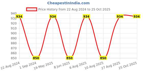 tatacliq.com AD by Arvind Green Polo T-Shirt ad by arvind Price History Graph from 22 Aug 2024 to 25 Oct 2025