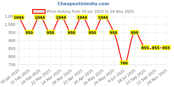 tatacliq.com AD by Arvind Green Polo T-Shirt ad by arvind Price History Graph from 30 Jan 2025 to 24 Nov 2025