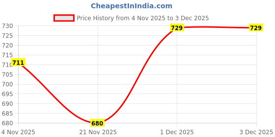 tatacliq.com AD by Arvind Green Polo T-Shirt ad by arvind Price History Graph from 4 Nov 2025 to 3 Dec 2025