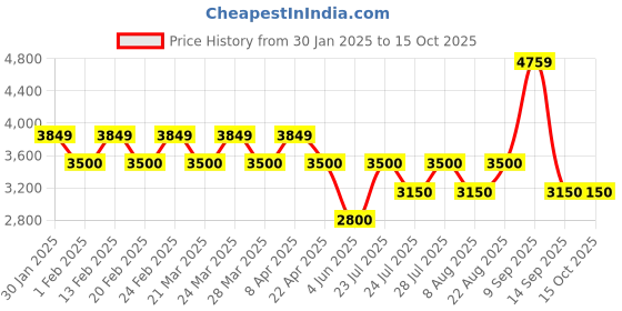 tatacliq.com AD by Arvind Green Regular Fit Blazer ad by arvind Price History Graph from 30 Jan 2025 to 15 Oct 2025
