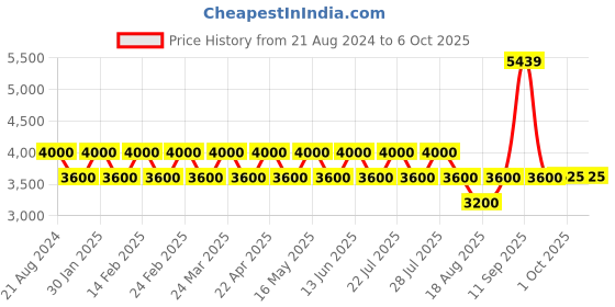 tatacliq.com AD by Arvind Green Regular Fit Blazer ad by arvind Price History Graph from 21 Aug 2024 to 5 Oct 2025