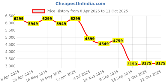 tatacliq.com Ad By Arvind Green Regular Fit Blazer ad by arvind Price History Graph from 8 Apr 2025 to 10 Oct 2025